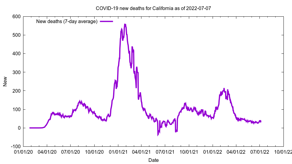 COVID19 deaths for California