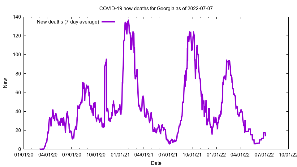 COVID19 deaths for